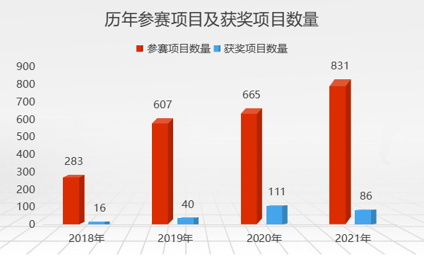 載譽(yù)而來，國家級醫(yī)械創(chuàng)新賽事攜手創(chuàng)新項(xiàng)目開拓國產(chǎn)替代新路徑！