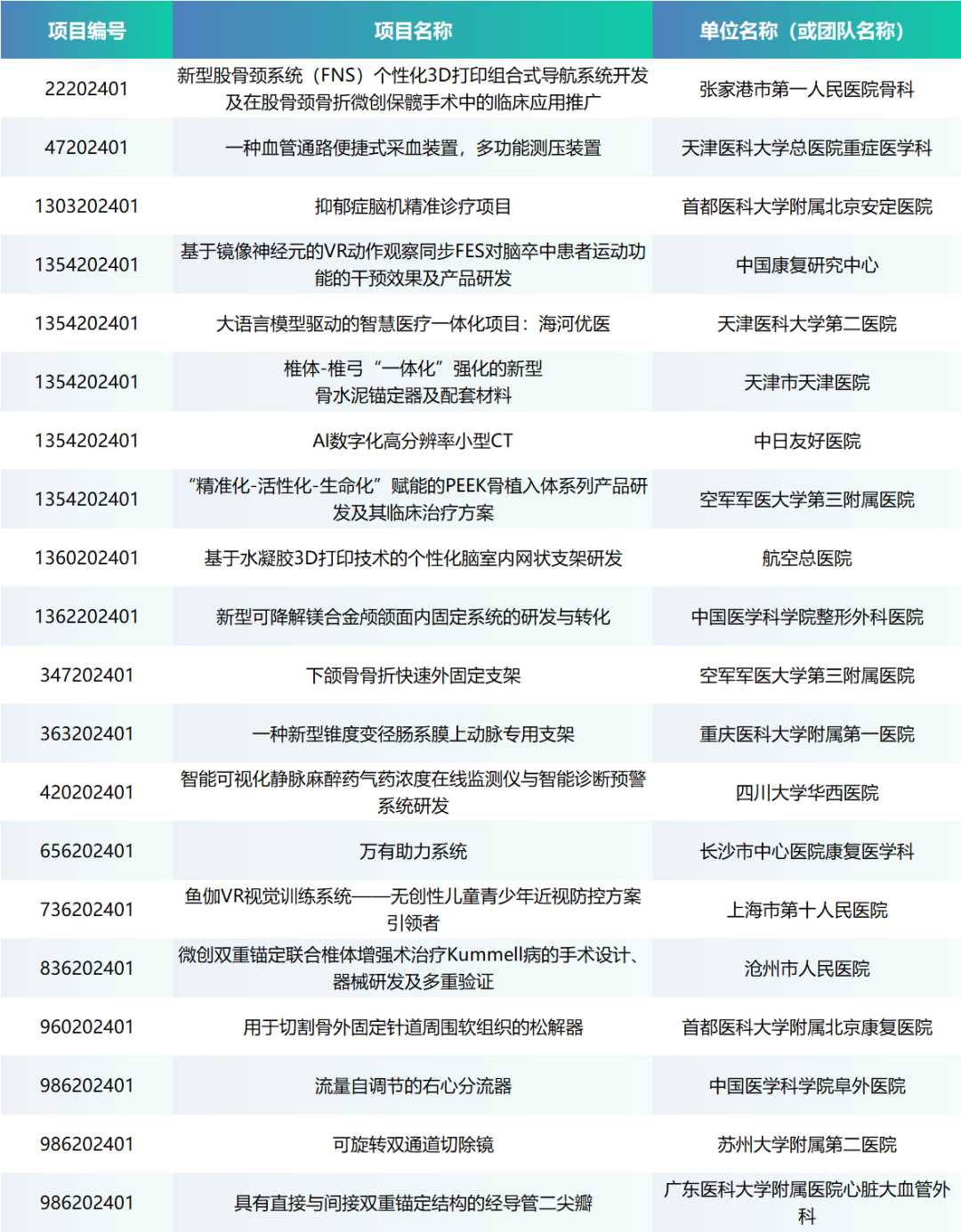 項目入圍公示丨第七屆（2024）中國醫(yī)療器械創(chuàng)新網(wǎng)創(chuàng)業(yè)大賽醫(yī)生專場賽即將來襲！